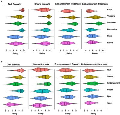 Guilt, shame, and embarrassment: similar or different emotions? A comparison between Italians and Americans